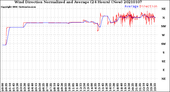 Milwaukee Weather Wind Direction<br>Normalized and Average<br>(24 Hours) (New)
