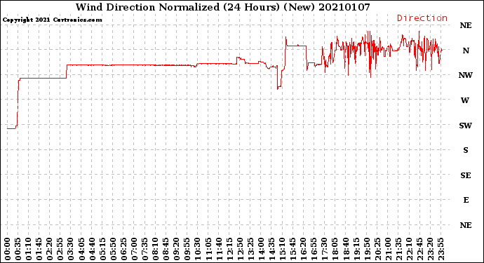 Milwaukee Weather Wind Direction<br>Normalized<br>(24 Hours) (New)