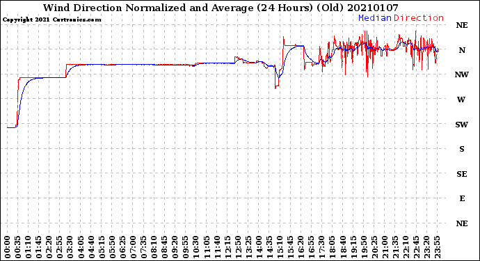 Milwaukee Weather Wind Direction<br>Normalized and Average<br>(24 Hours) (Old)