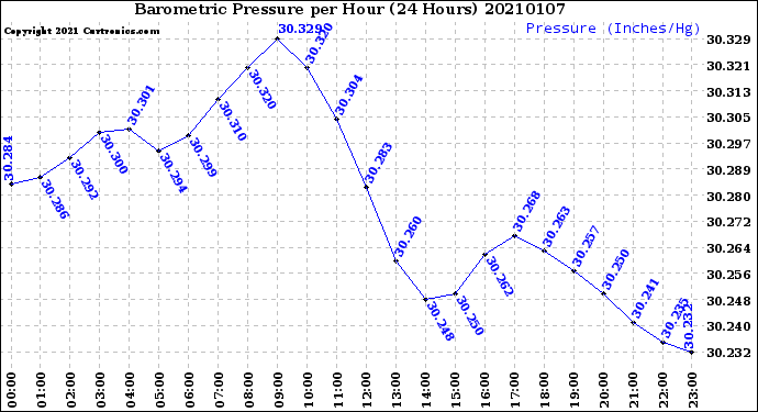 Milwaukee Weather Barometric Pressure<br>per Hour<br>(24 Hours)