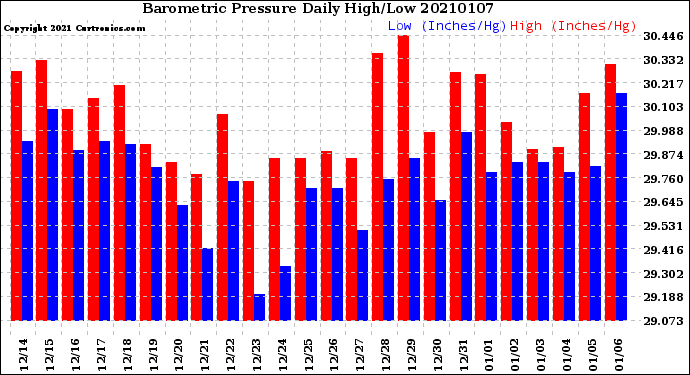 Milwaukee Weather Barometric Pressure<br>Daily High/Low