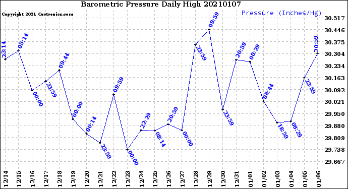 Milwaukee Weather Barometric Pressure<br>Daily High