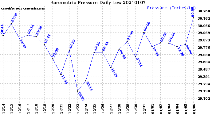 Milwaukee Weather Barometric Pressure<br>Daily Low