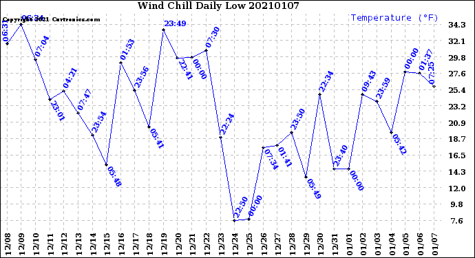 Milwaukee Weather Wind Chill<br>Daily Low