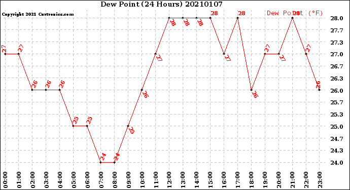 Milwaukee Weather Dew Point<br>(24 Hours)