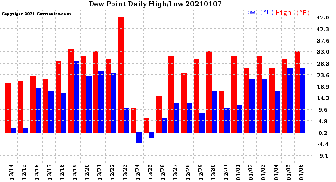 Milwaukee Weather Dew Point<br>Daily High/Low