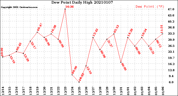 Milwaukee Weather Dew Point<br>Daily High