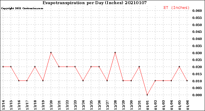 Milwaukee Weather Evapotranspiration<br>per Day (Inches)