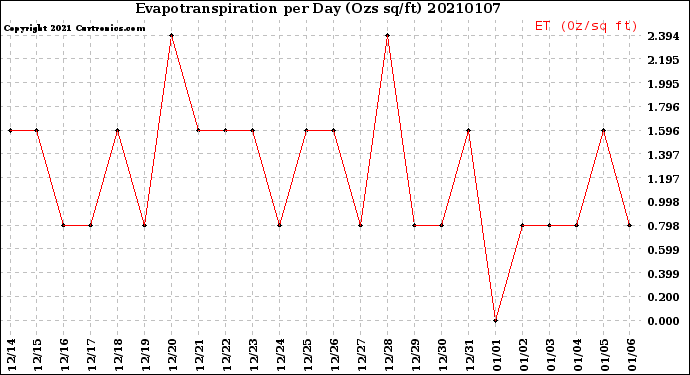 Milwaukee Weather Evapotranspiration<br>per Day (Ozs sq/ft)