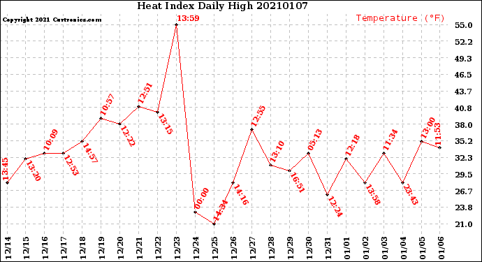 Milwaukee Weather Heat Index<br>Daily High