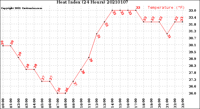 Milwaukee Weather Heat Index<br>(24 Hours)