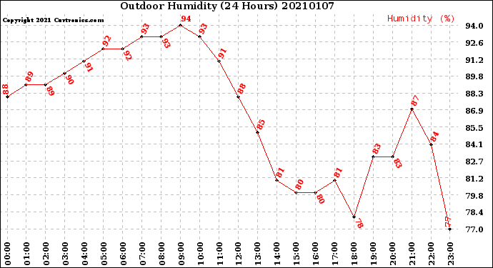 Milwaukee Weather Outdoor Humidity<br>(24 Hours)