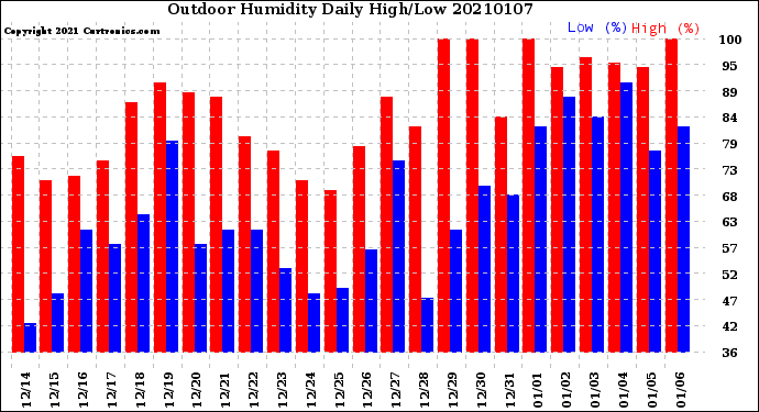 Milwaukee Weather Outdoor Humidity<br>Daily High/Low