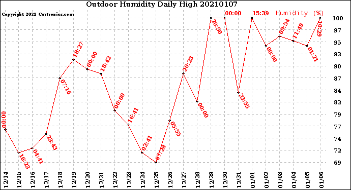 Milwaukee Weather Outdoor Humidity<br>Daily High
