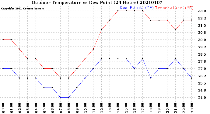 Milwaukee Weather Outdoor Temperature<br>vs Dew Point<br>(24 Hours)