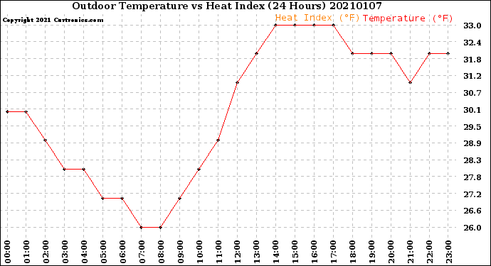 Milwaukee Weather Outdoor Temperature<br>vs Heat Index<br>(24 Hours)