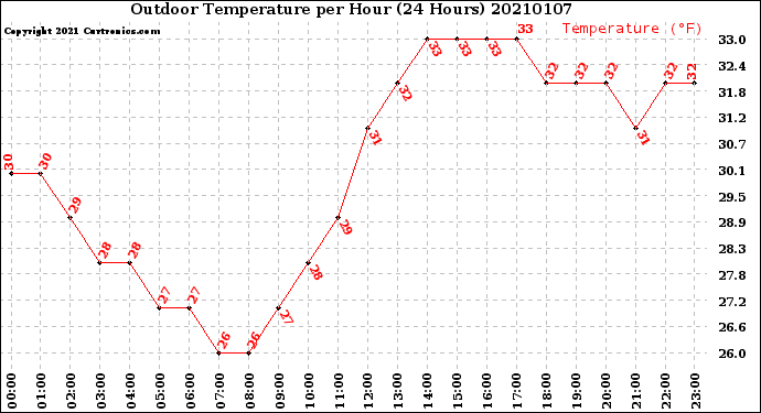 Milwaukee Weather Outdoor Temperature<br>per Hour<br>(24 Hours)