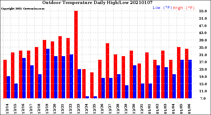 Milwaukee Weather Outdoor Temperature<br>Daily High/Low