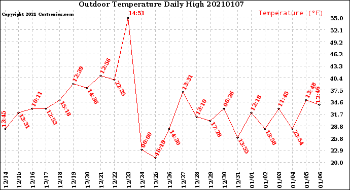 Milwaukee Weather Outdoor Temperature<br>Daily High