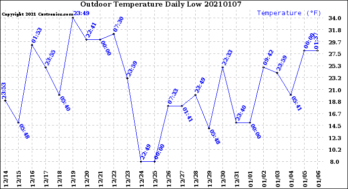 Milwaukee Weather Outdoor Temperature<br>Daily Low
