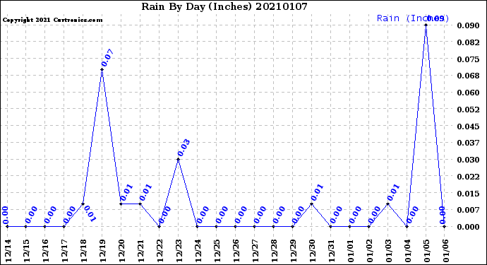 Milwaukee Weather Rain<br>By Day<br>(Inches)