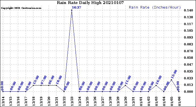 Milwaukee Weather Rain Rate<br>Daily High