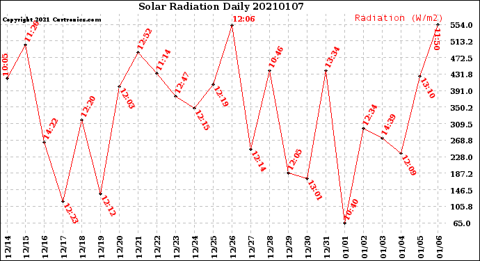 Milwaukee Weather Solar Radiation<br>Daily