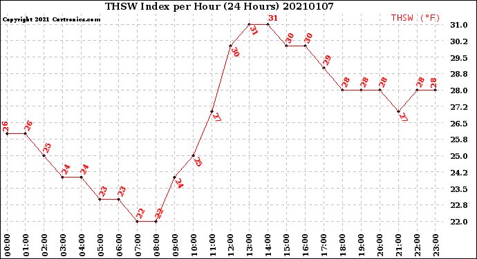 Milwaukee Weather THSW Index<br>per Hour<br>(24 Hours)
