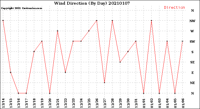 Milwaukee Weather Wind Direction<br>(By Day)