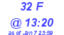 Milwaukee Weather THSW Index High Today