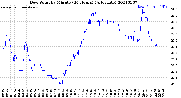 Milwaukee Weather Dew Point<br>by Minute<br>(24 Hours) (Alternate)
