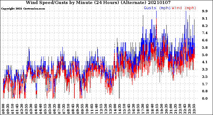 Milwaukee Weather Wind Speed/Gusts<br>by Minute<br>(24 Hours) (Alternate)