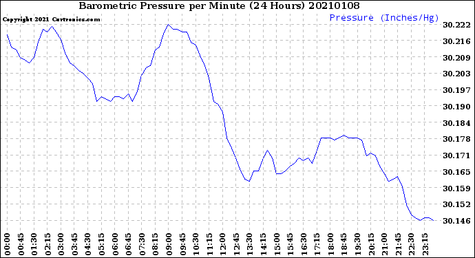 Milwaukee Weather Barometric Pressure<br>per Minute<br>(24 Hours)