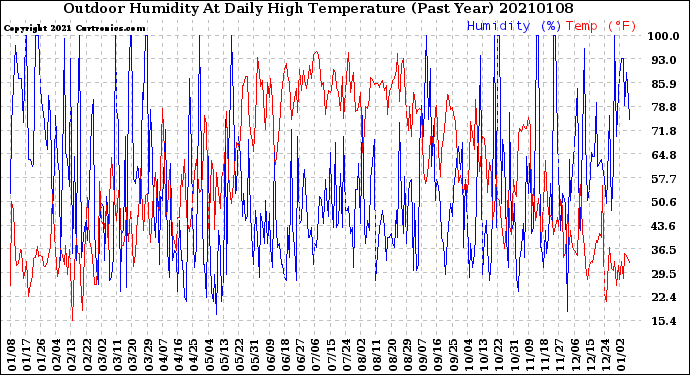 Milwaukee Weather Outdoor Humidity<br>At Daily High<br>Temperature<br>(Past Year)