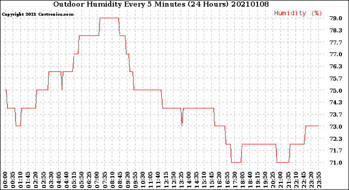 Milwaukee Weather Outdoor Humidity<br>Every 5 Minutes<br>(24 Hours)