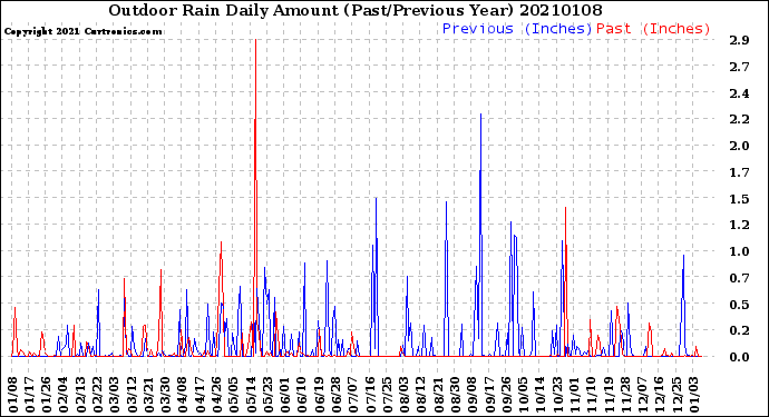 Milwaukee Weather Outdoor Rain<br>Daily Amount<br>(Past/Previous Year)
