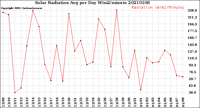 Milwaukee Weather Solar Radiation<br>Avg per Day W/m2/minute