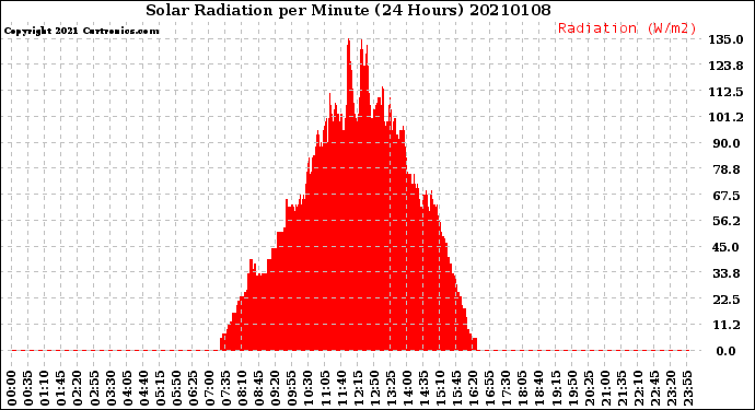 Milwaukee Weather Solar Radiation<br>per Minute<br>(24 Hours)