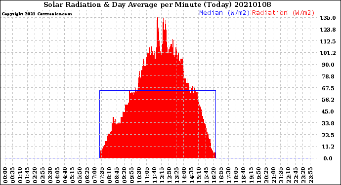 Milwaukee Weather Solar Radiation<br>& Day Average<br>per Minute<br>(Today)