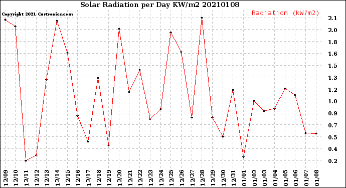 Milwaukee Weather Solar Radiation<br>per Day KW/m2