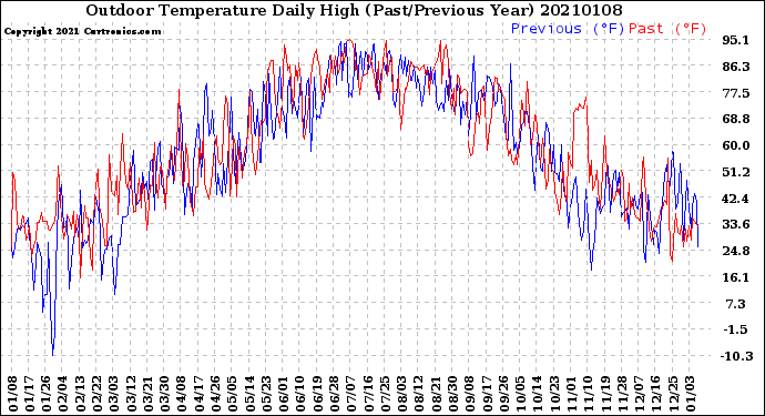 Milwaukee Weather Outdoor Temperature<br>Daily High<br>(Past/Previous Year)
