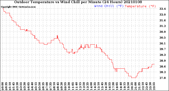 Milwaukee Weather Outdoor Temperature<br>vs Wind Chill<br>per Minute<br>(24 Hours)