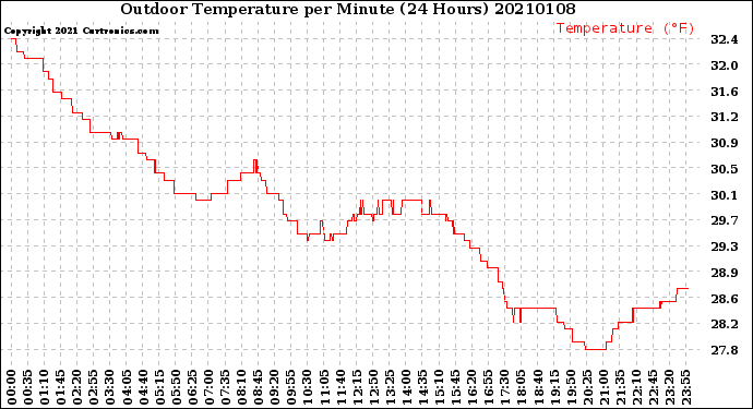 Milwaukee Weather Outdoor Temperature<br>per Minute<br>(24 Hours)