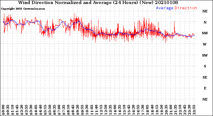 Milwaukee Weather Wind Direction<br>Normalized and Average<br>(24 Hours) (New)