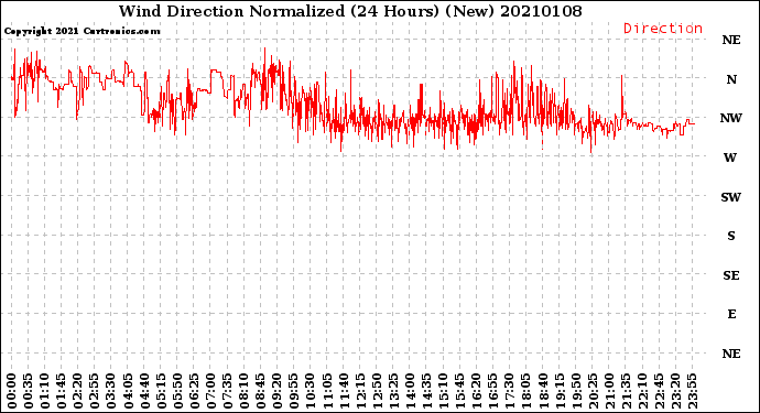 Milwaukee Weather Wind Direction<br>Normalized<br>(24 Hours) (New)