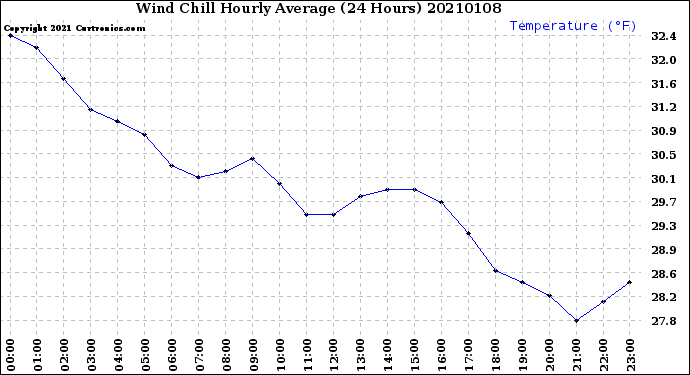 Milwaukee Weather Wind Chill<br>Hourly Average<br>(24 Hours)
