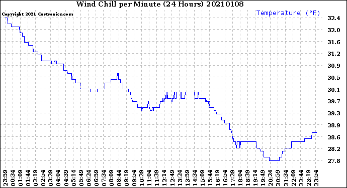Milwaukee Weather Wind Chill<br>per Minute<br>(24 Hours)