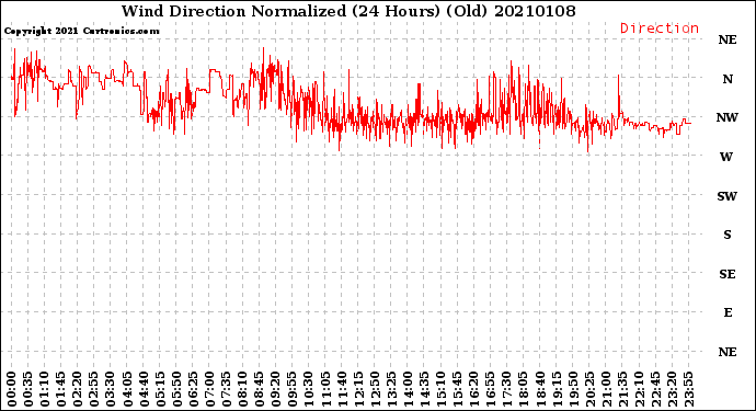 Milwaukee Weather Wind Direction<br>Normalized<br>(24 Hours) (Old)
