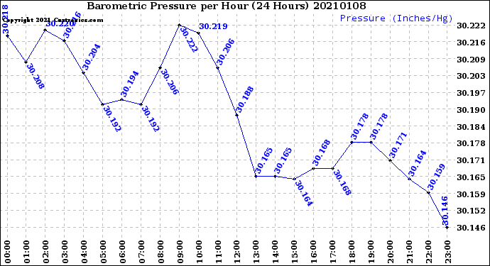 Milwaukee Weather Barometric Pressure<br>per Hour<br>(24 Hours)