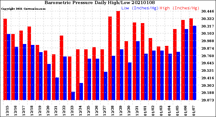 Milwaukee Weather Barometric Pressure<br>Daily High/Low